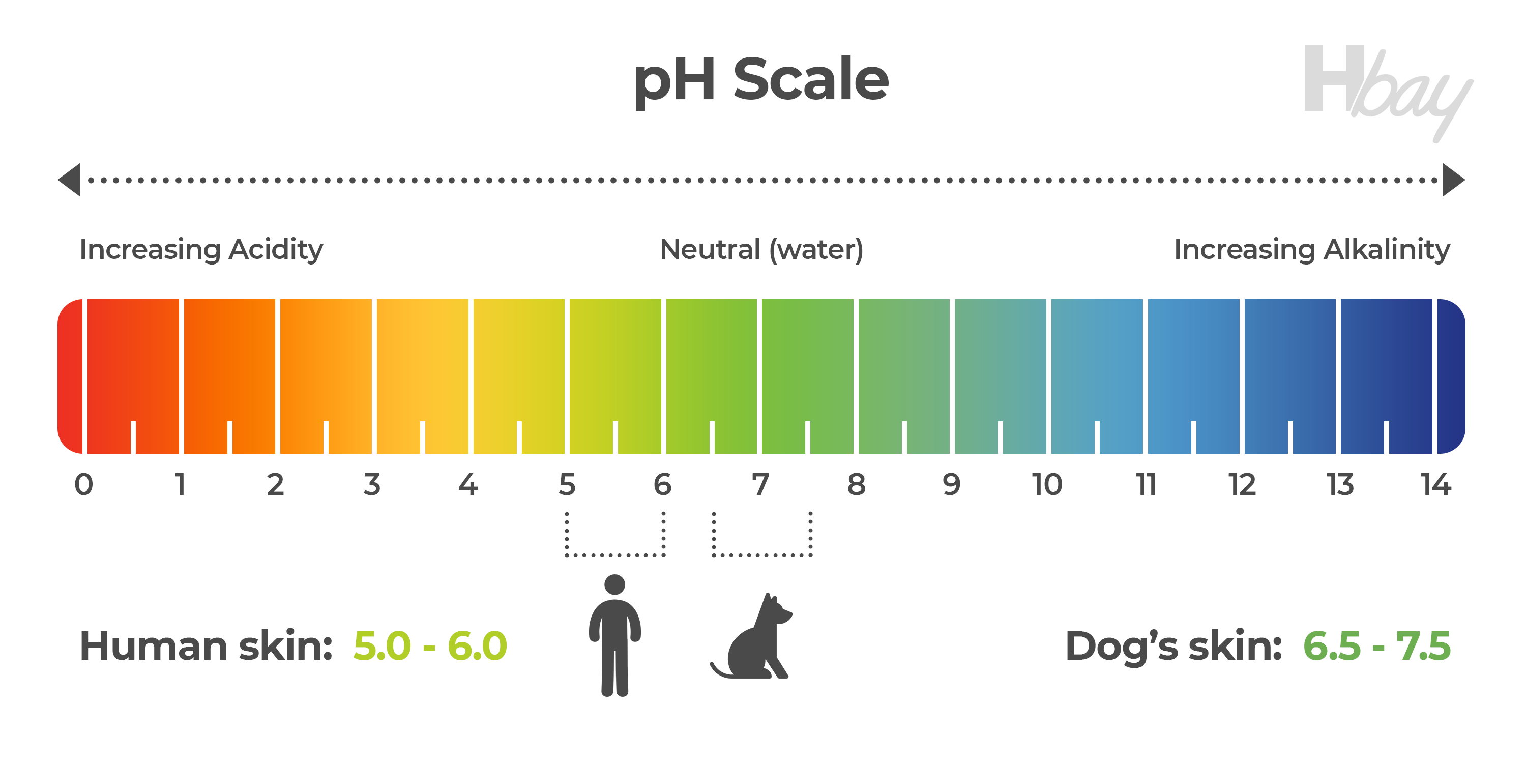 Ph scale human skin vs dogs skin