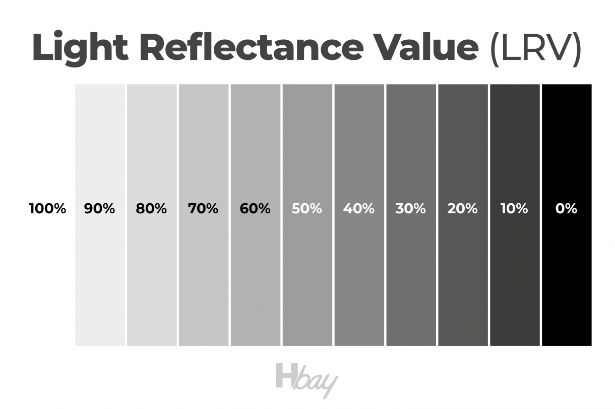 What Is LRV Detailed Guide Housekeepingbay   LRV Numbers And Value Of Paint Colors 1220x813 