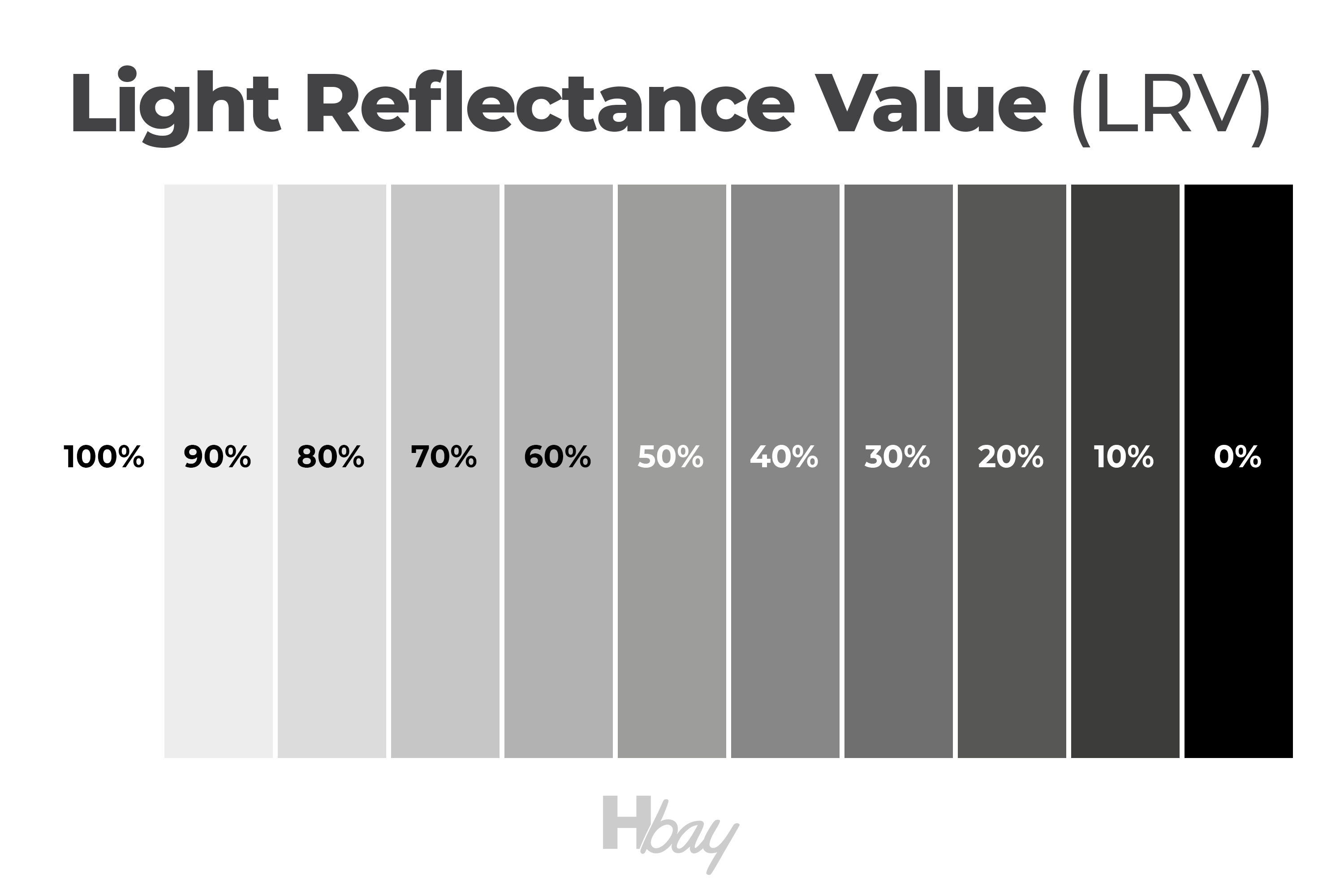 LRV Numbers And Value Of Paint Colors